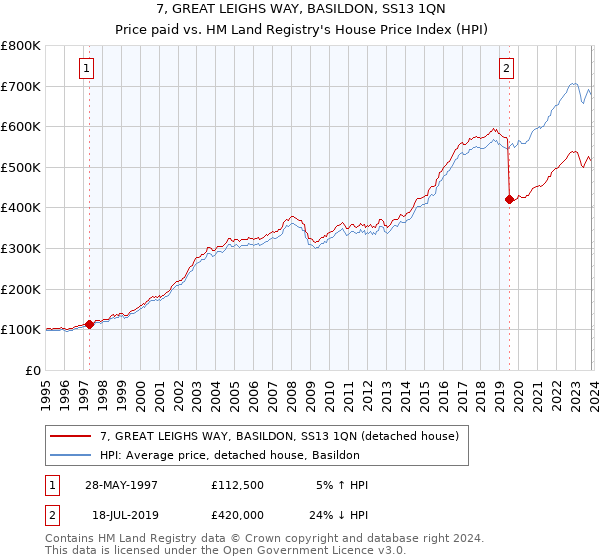 7, GREAT LEIGHS WAY, BASILDON, SS13 1QN: Price paid vs HM Land Registry's House Price Index