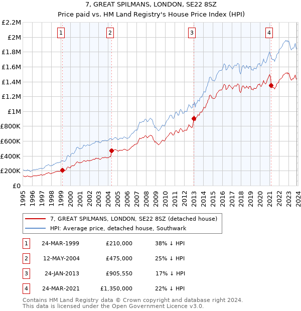 7, GREAT SPILMANS, LONDON, SE22 8SZ: Price paid vs HM Land Registry's House Price Index