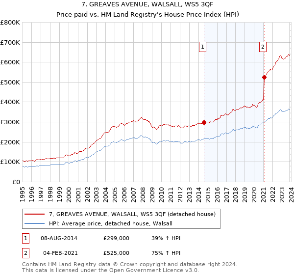 7, GREAVES AVENUE, WALSALL, WS5 3QF: Price paid vs HM Land Registry's House Price Index