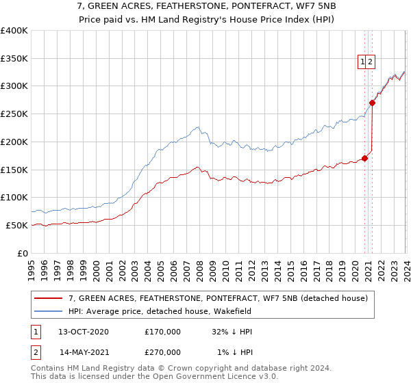 7, GREEN ACRES, FEATHERSTONE, PONTEFRACT, WF7 5NB: Price paid vs HM Land Registry's House Price Index