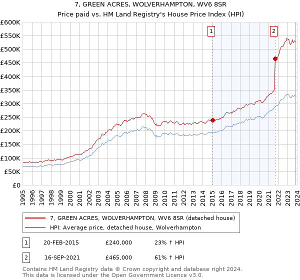 7, GREEN ACRES, WOLVERHAMPTON, WV6 8SR: Price paid vs HM Land Registry's House Price Index