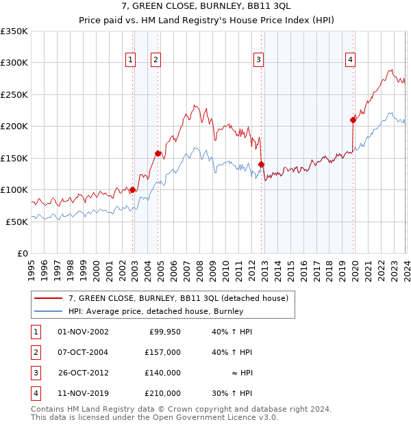 7, GREEN CLOSE, BURNLEY, BB11 3QL: Price paid vs HM Land Registry's House Price Index