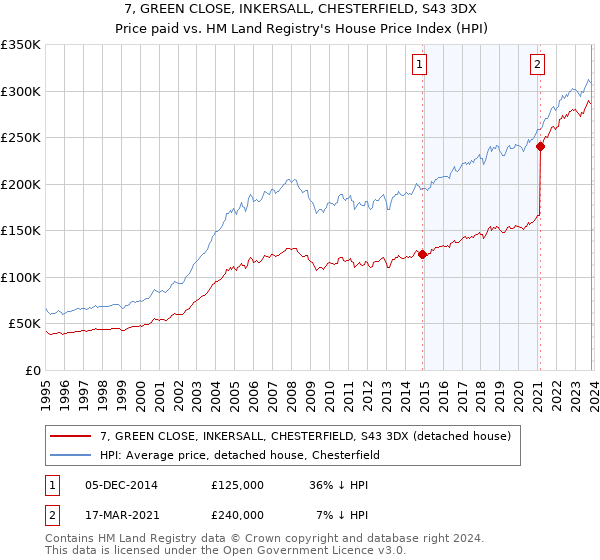 7, GREEN CLOSE, INKERSALL, CHESTERFIELD, S43 3DX: Price paid vs HM Land Registry's House Price Index
