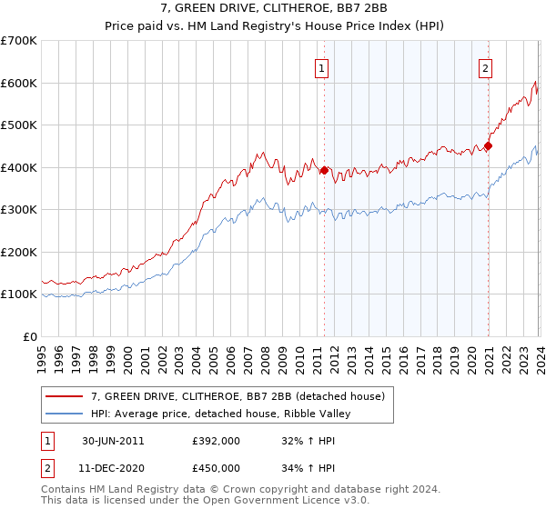 7, GREEN DRIVE, CLITHEROE, BB7 2BB: Price paid vs HM Land Registry's House Price Index