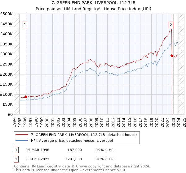 7, GREEN END PARK, LIVERPOOL, L12 7LB: Price paid vs HM Land Registry's House Price Index