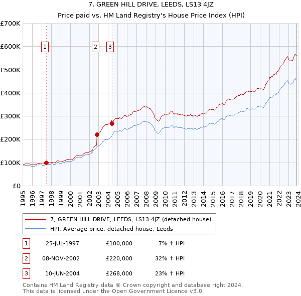 7, GREEN HILL DRIVE, LEEDS, LS13 4JZ: Price paid vs HM Land Registry's House Price Index