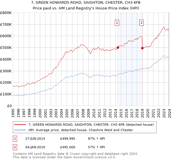 7, GREEN HOWARDS ROAD, SAIGHTON, CHESTER, CH3 6FB: Price paid vs HM Land Registry's House Price Index