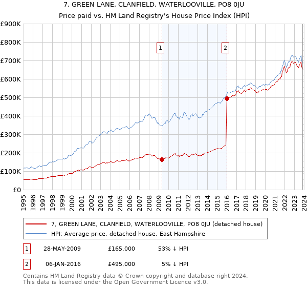 7, GREEN LANE, CLANFIELD, WATERLOOVILLE, PO8 0JU: Price paid vs HM Land Registry's House Price Index