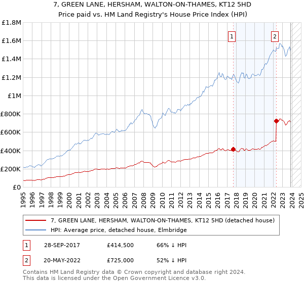 7, GREEN LANE, HERSHAM, WALTON-ON-THAMES, KT12 5HD: Price paid vs HM Land Registry's House Price Index