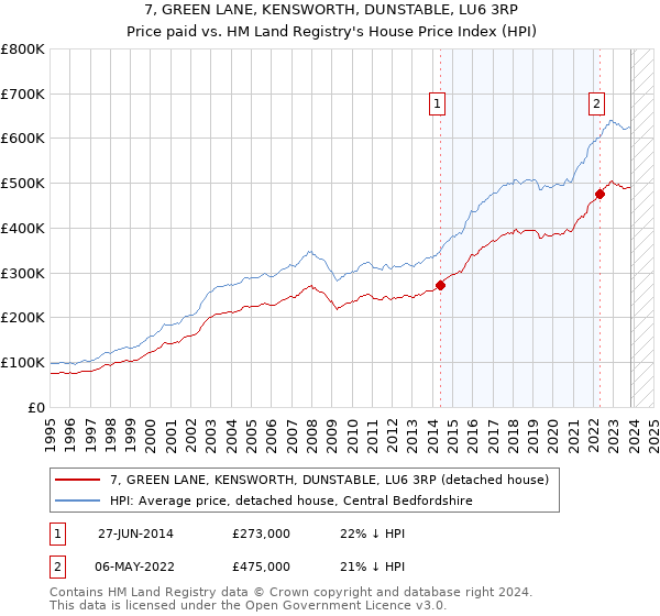 7, GREEN LANE, KENSWORTH, DUNSTABLE, LU6 3RP: Price paid vs HM Land Registry's House Price Index