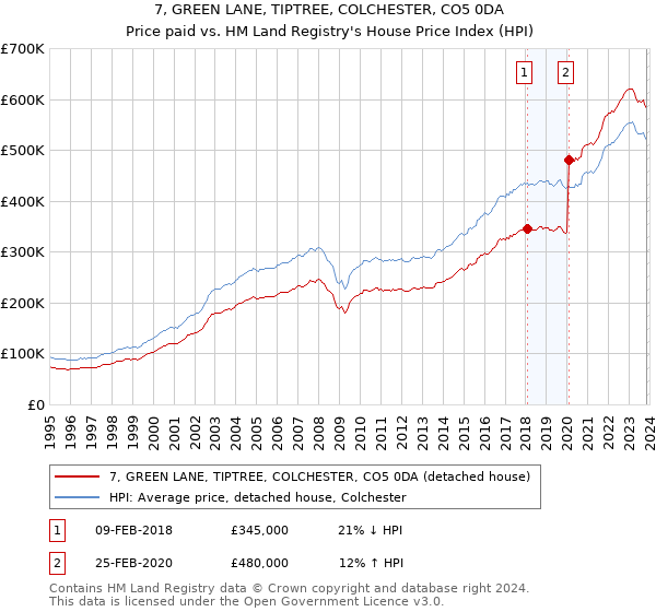 7, GREEN LANE, TIPTREE, COLCHESTER, CO5 0DA: Price paid vs HM Land Registry's House Price Index