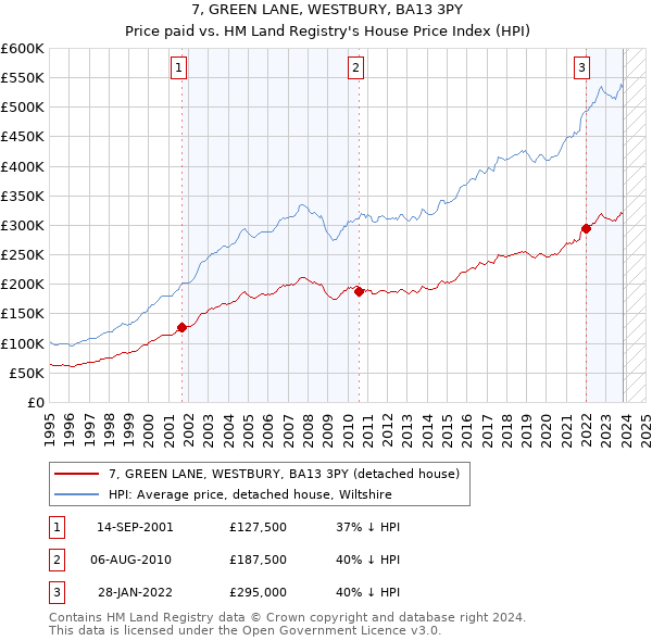 7, GREEN LANE, WESTBURY, BA13 3PY: Price paid vs HM Land Registry's House Price Index