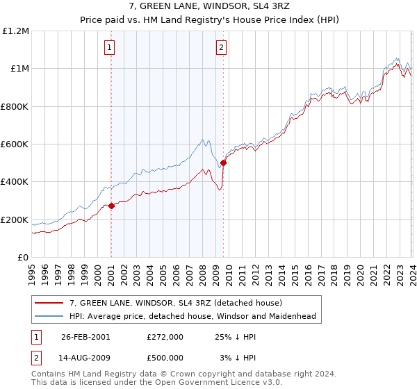 7, GREEN LANE, WINDSOR, SL4 3RZ: Price paid vs HM Land Registry's House Price Index