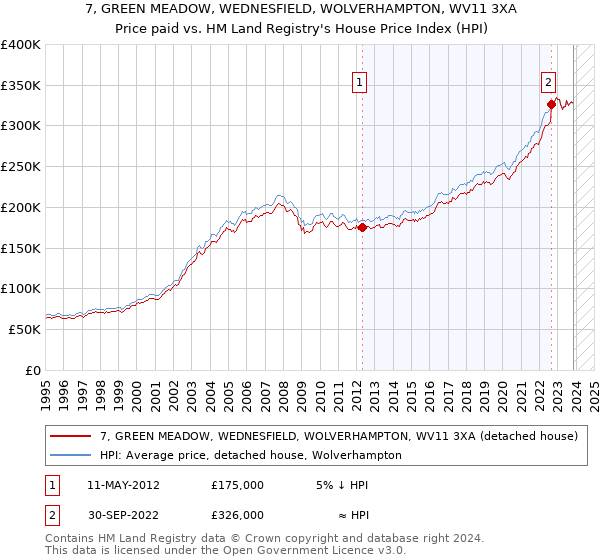 7, GREEN MEADOW, WEDNESFIELD, WOLVERHAMPTON, WV11 3XA: Price paid vs HM Land Registry's House Price Index
