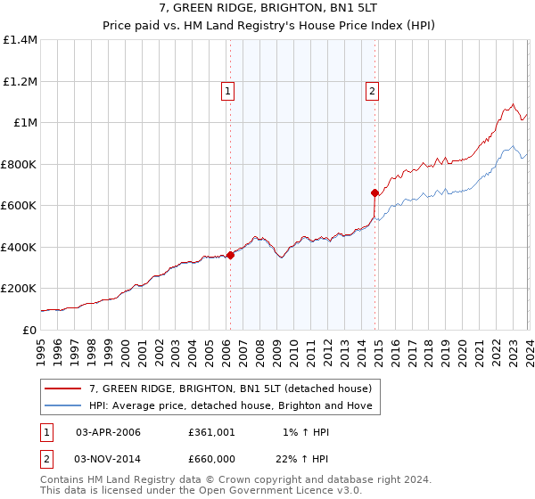 7, GREEN RIDGE, BRIGHTON, BN1 5LT: Price paid vs HM Land Registry's House Price Index