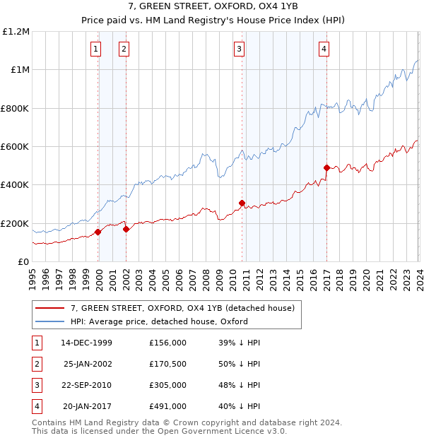 7, GREEN STREET, OXFORD, OX4 1YB: Price paid vs HM Land Registry's House Price Index