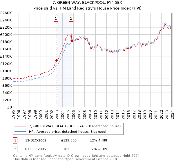 7, GREEN WAY, BLACKPOOL, FY4 5EX: Price paid vs HM Land Registry's House Price Index