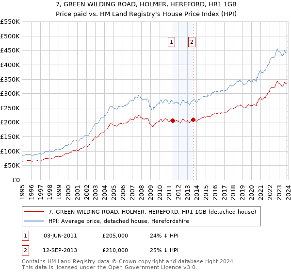 7, GREEN WILDING ROAD, HOLMER, HEREFORD, HR1 1GB: Price paid vs HM Land Registry's House Price Index