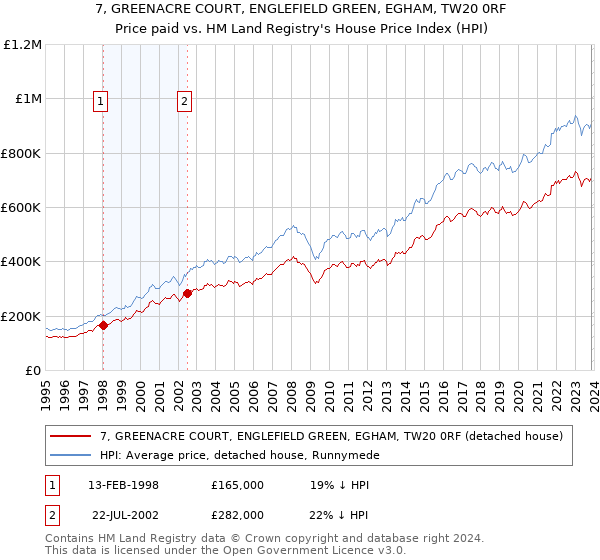 7, GREENACRE COURT, ENGLEFIELD GREEN, EGHAM, TW20 0RF: Price paid vs HM Land Registry's House Price Index