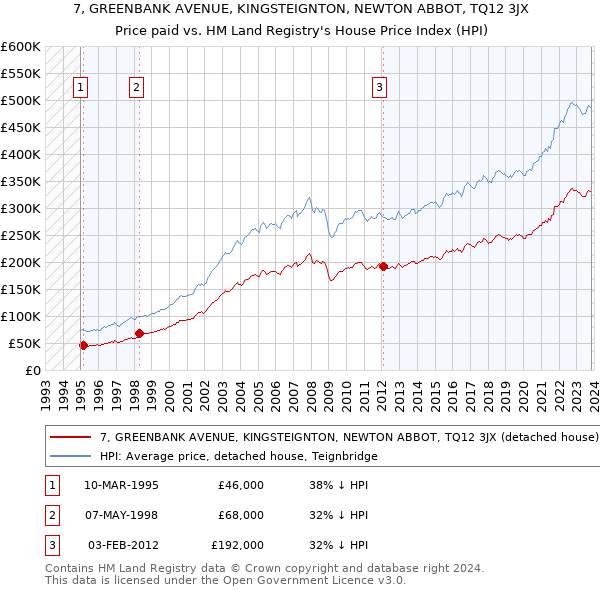 7, GREENBANK AVENUE, KINGSTEIGNTON, NEWTON ABBOT, TQ12 3JX: Price paid vs HM Land Registry's House Price Index