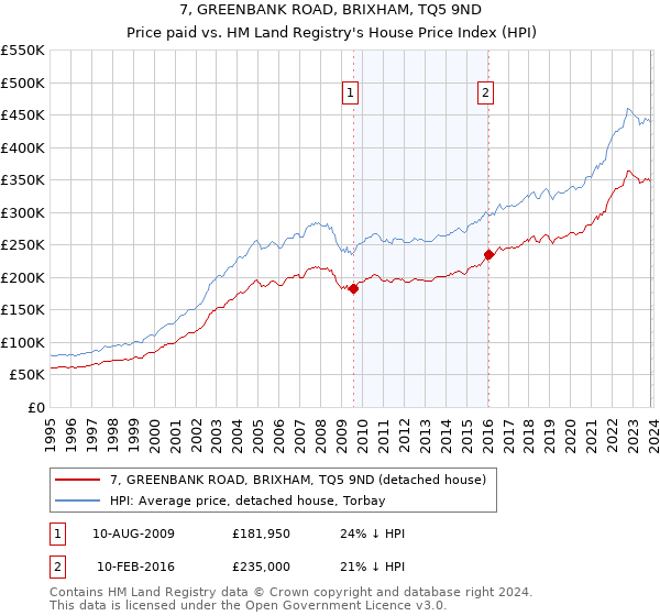 7, GREENBANK ROAD, BRIXHAM, TQ5 9ND: Price paid vs HM Land Registry's House Price Index