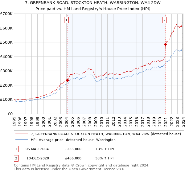 7, GREENBANK ROAD, STOCKTON HEATH, WARRINGTON, WA4 2DW: Price paid vs HM Land Registry's House Price Index