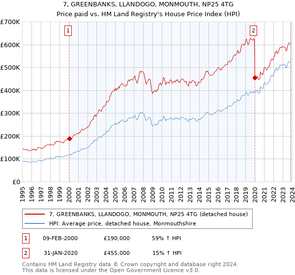 7, GREENBANKS, LLANDOGO, MONMOUTH, NP25 4TG: Price paid vs HM Land Registry's House Price Index