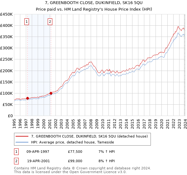 7, GREENBOOTH CLOSE, DUKINFIELD, SK16 5QU: Price paid vs HM Land Registry's House Price Index