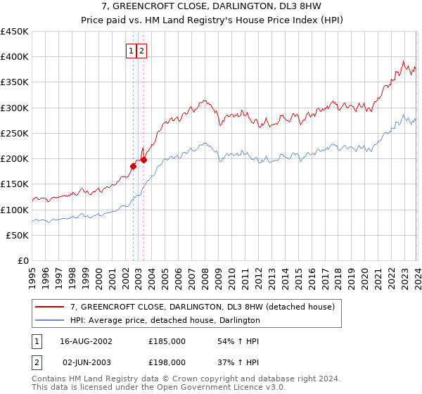 7, GREENCROFT CLOSE, DARLINGTON, DL3 8HW: Price paid vs HM Land Registry's House Price Index