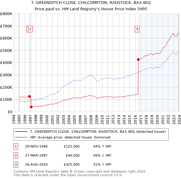 7, GREENDITCH CLOSE, CHILCOMPTON, RADSTOCK, BA3 4EQ: Price paid vs HM Land Registry's House Price Index