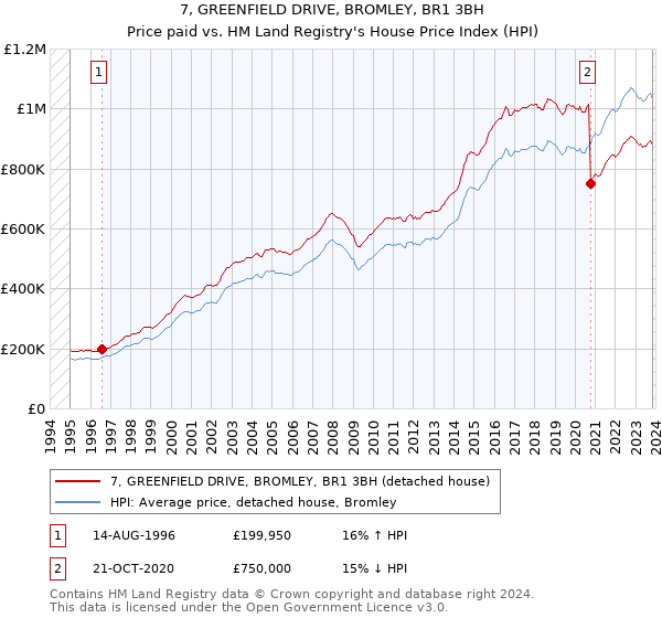7, GREENFIELD DRIVE, BROMLEY, BR1 3BH: Price paid vs HM Land Registry's House Price Index