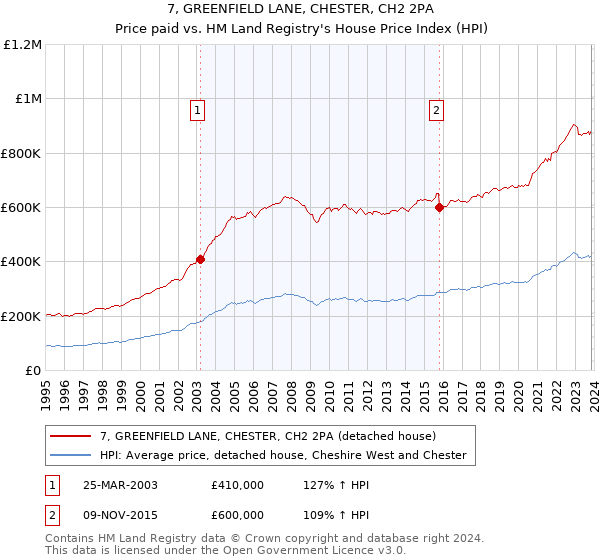 7, GREENFIELD LANE, CHESTER, CH2 2PA: Price paid vs HM Land Registry's House Price Index