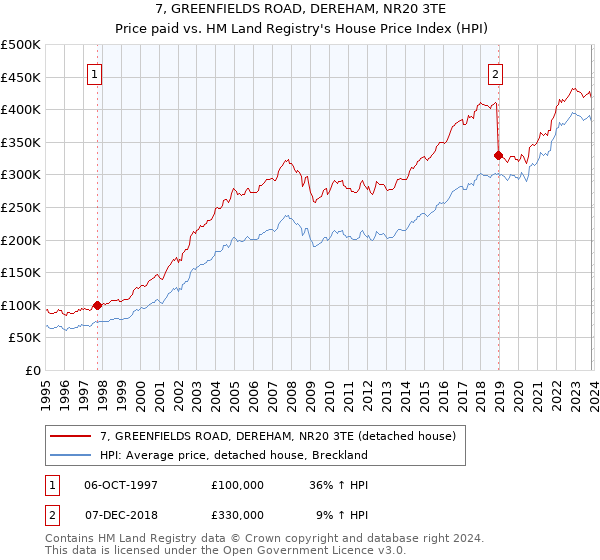7, GREENFIELDS ROAD, DEREHAM, NR20 3TE: Price paid vs HM Land Registry's House Price Index
