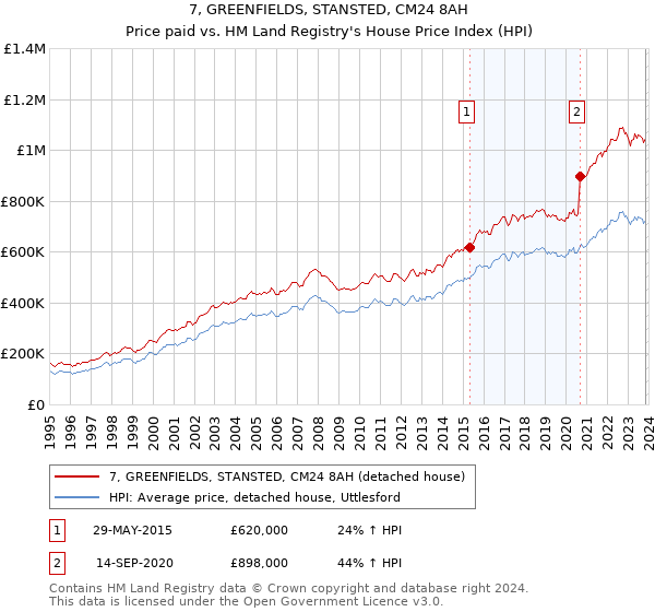 7, GREENFIELDS, STANSTED, CM24 8AH: Price paid vs HM Land Registry's House Price Index