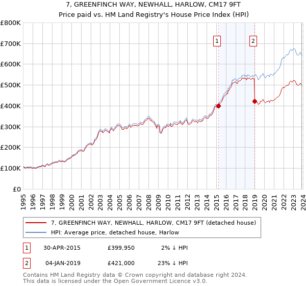 7, GREENFINCH WAY, NEWHALL, HARLOW, CM17 9FT: Price paid vs HM Land Registry's House Price Index