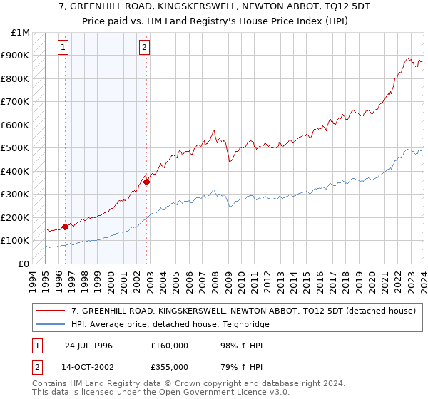 7, GREENHILL ROAD, KINGSKERSWELL, NEWTON ABBOT, TQ12 5DT: Price paid vs HM Land Registry's House Price Index