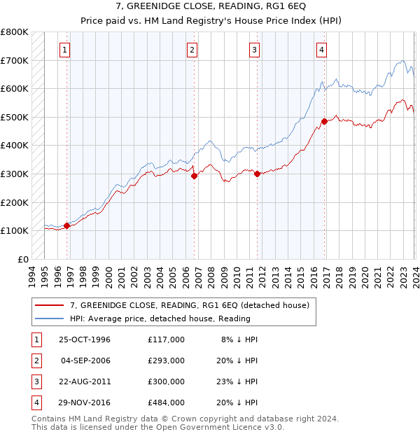 7, GREENIDGE CLOSE, READING, RG1 6EQ: Price paid vs HM Land Registry's House Price Index