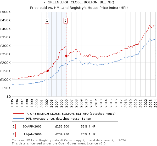 7, GREENLEIGH CLOSE, BOLTON, BL1 7BQ: Price paid vs HM Land Registry's House Price Index