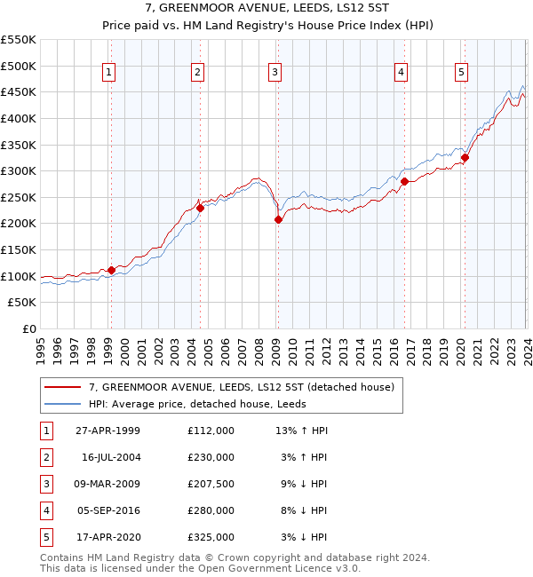 7, GREENMOOR AVENUE, LEEDS, LS12 5ST: Price paid vs HM Land Registry's House Price Index