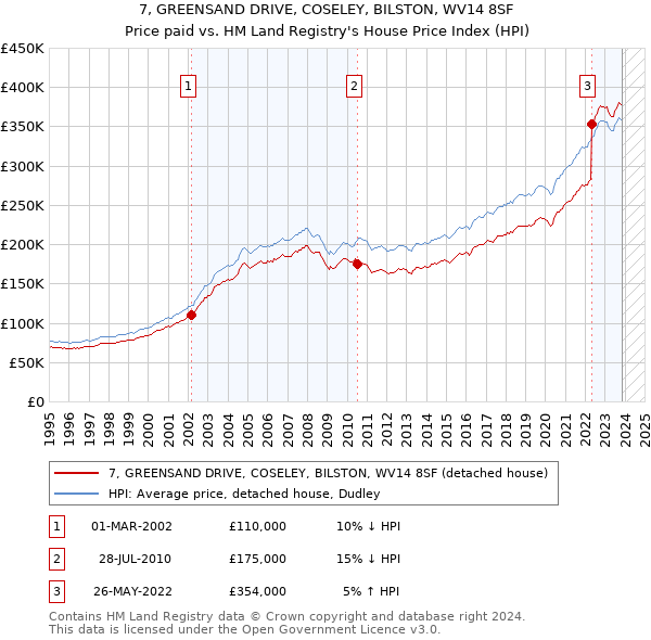 7, GREENSAND DRIVE, COSELEY, BILSTON, WV14 8SF: Price paid vs HM Land Registry's House Price Index