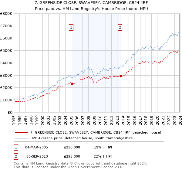 7, GREENSIDE CLOSE, SWAVESEY, CAMBRIDGE, CB24 4RF: Price paid vs HM Land Registry's House Price Index