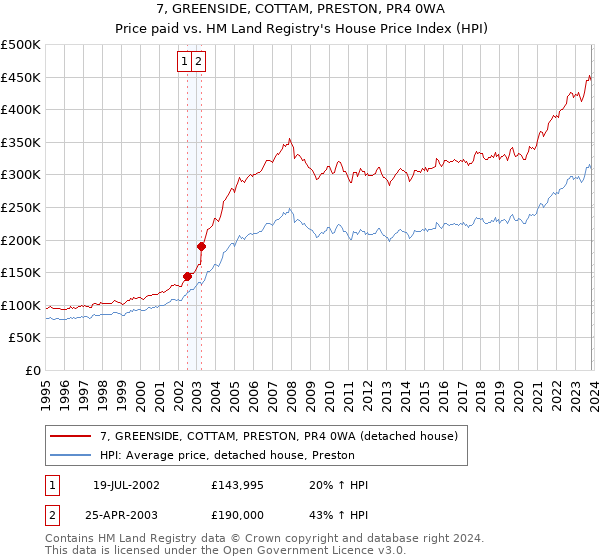 7, GREENSIDE, COTTAM, PRESTON, PR4 0WA: Price paid vs HM Land Registry's House Price Index