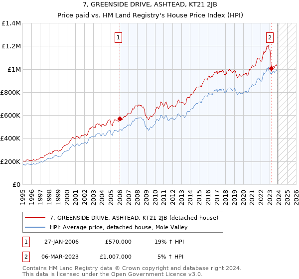 7, GREENSIDE DRIVE, ASHTEAD, KT21 2JB: Price paid vs HM Land Registry's House Price Index
