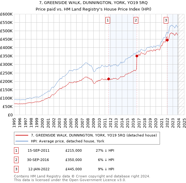 7, GREENSIDE WALK, DUNNINGTON, YORK, YO19 5RQ: Price paid vs HM Land Registry's House Price Index