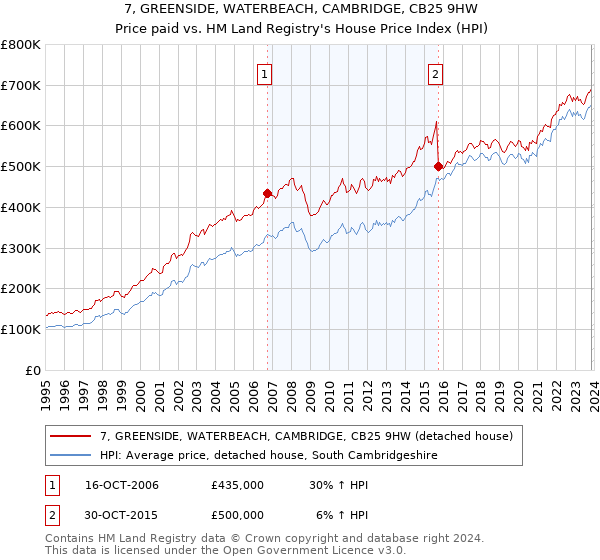 7, GREENSIDE, WATERBEACH, CAMBRIDGE, CB25 9HW: Price paid vs HM Land Registry's House Price Index