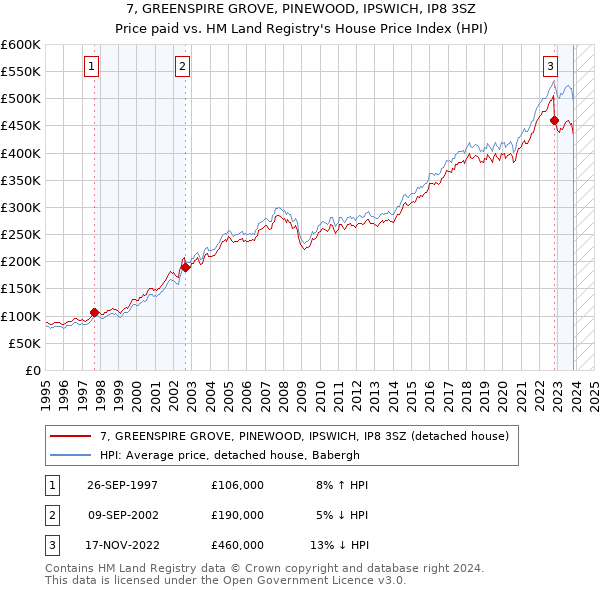 7, GREENSPIRE GROVE, PINEWOOD, IPSWICH, IP8 3SZ: Price paid vs HM Land Registry's House Price Index