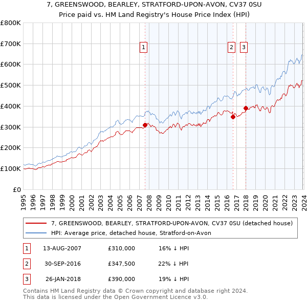 7, GREENSWOOD, BEARLEY, STRATFORD-UPON-AVON, CV37 0SU: Price paid vs HM Land Registry's House Price Index