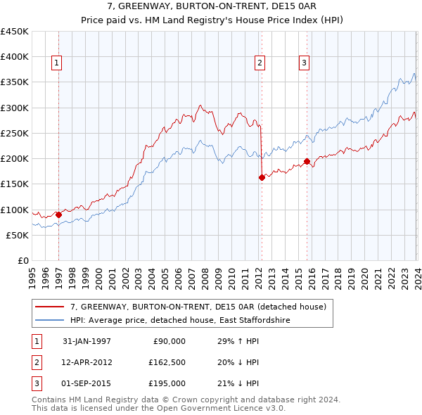 7, GREENWAY, BURTON-ON-TRENT, DE15 0AR: Price paid vs HM Land Registry's House Price Index