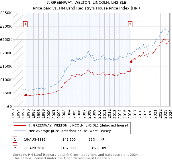 7, GREENWAY, WELTON, LINCOLN, LN2 3LE: Price paid vs HM Land Registry's House Price Index