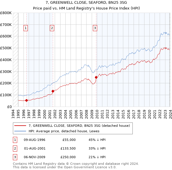 7, GREENWELL CLOSE, SEAFORD, BN25 3SG: Price paid vs HM Land Registry's House Price Index